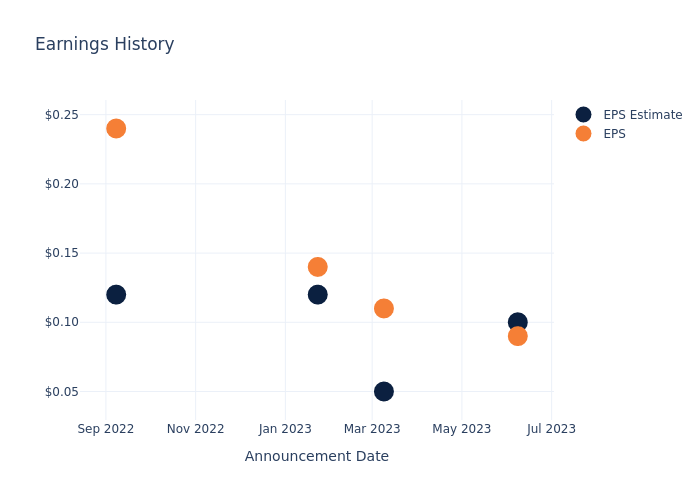 eps graph