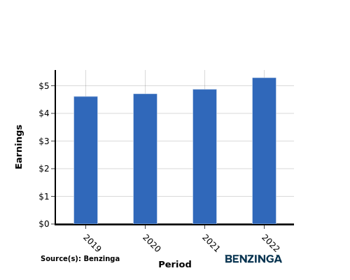 earning chart graph