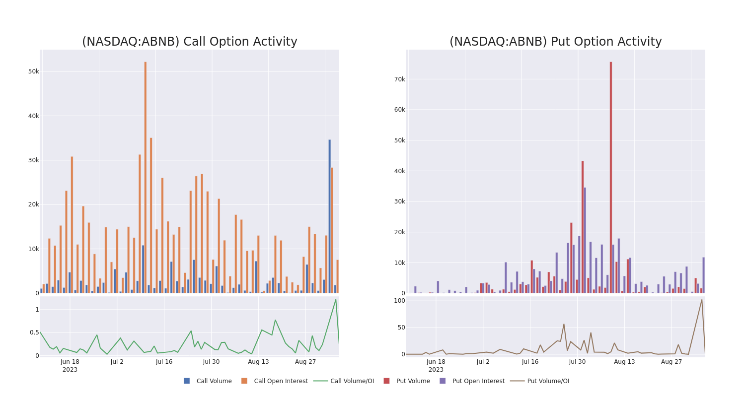 Options Call Chart