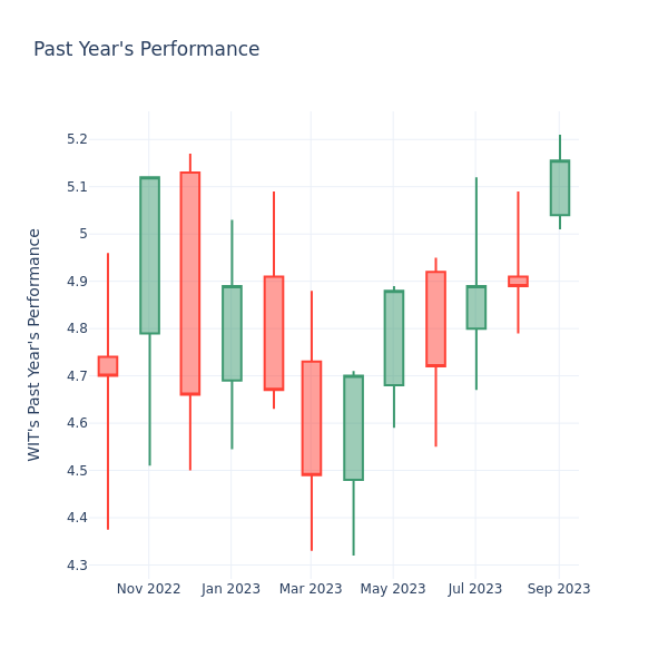 Past Year Chart