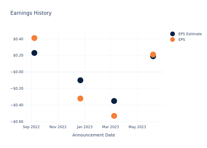 eps graph