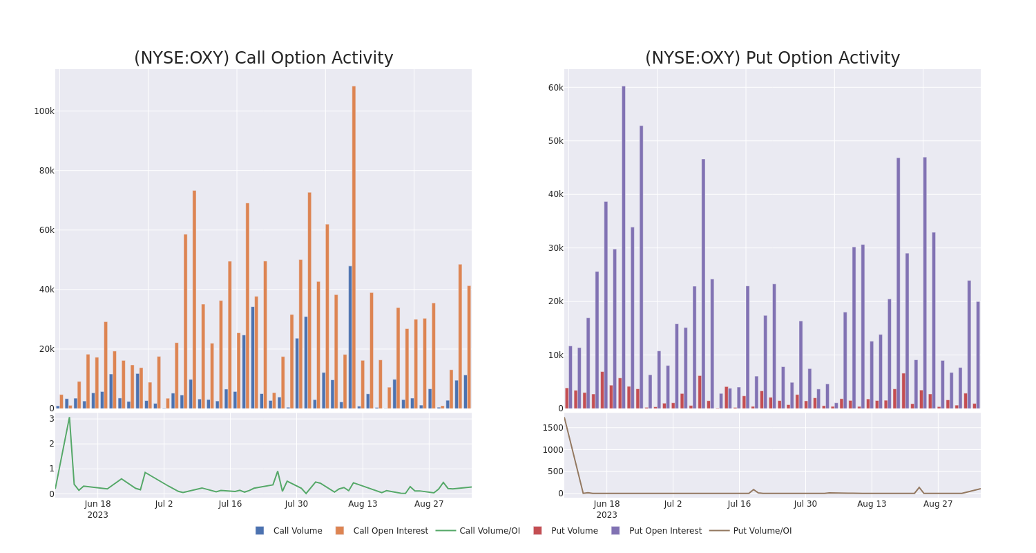 Options Call Chart