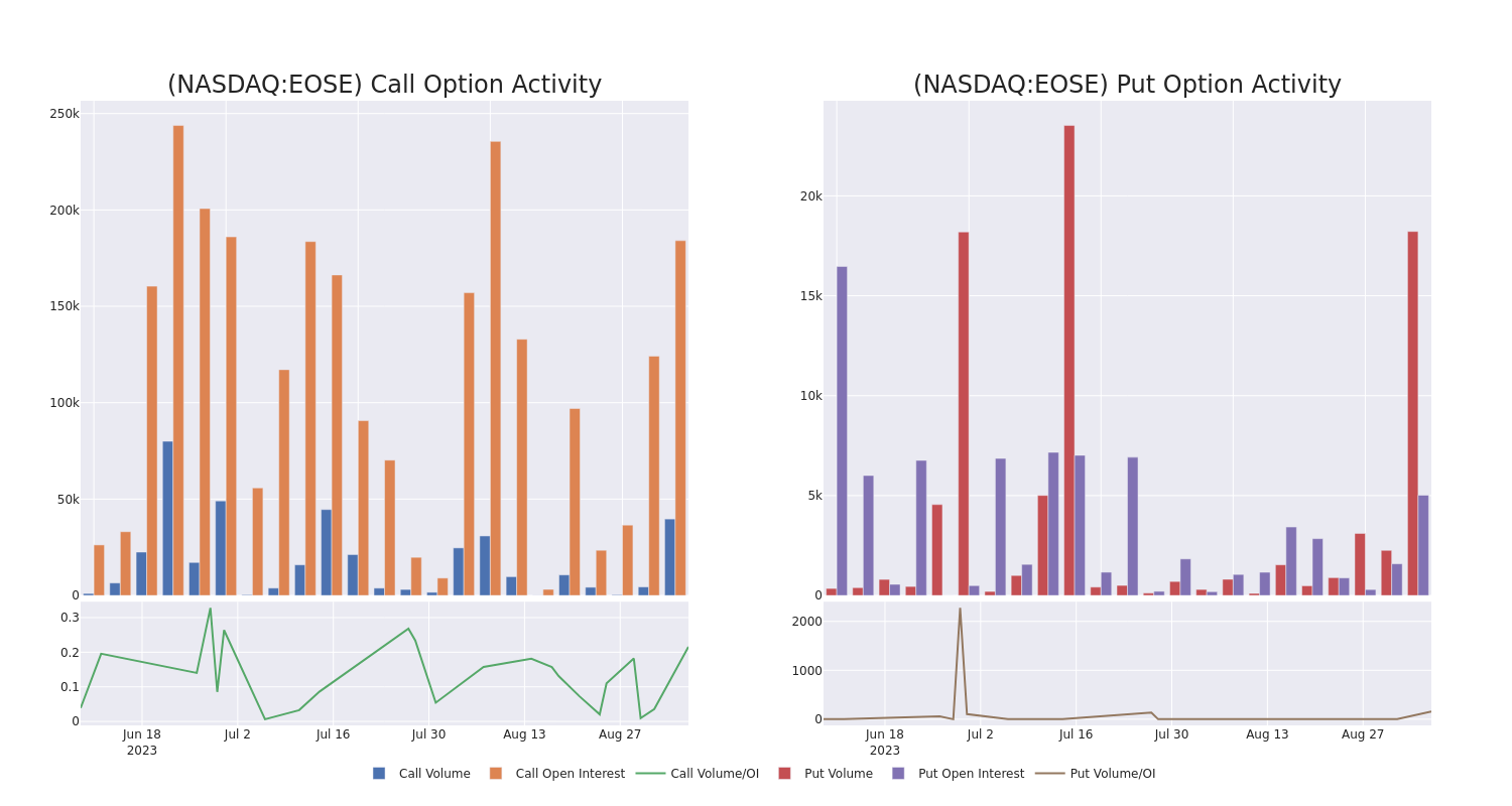 Options Call Chart