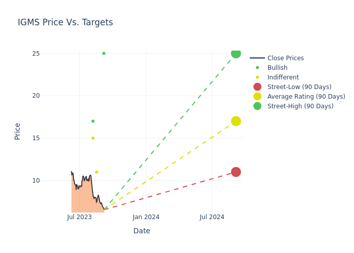 price target chart