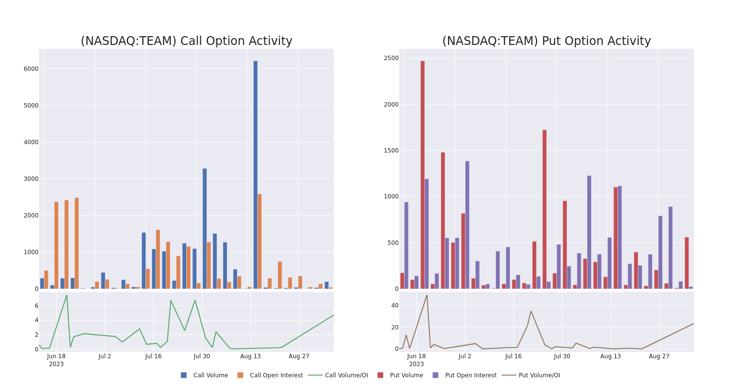 Options Call Chart