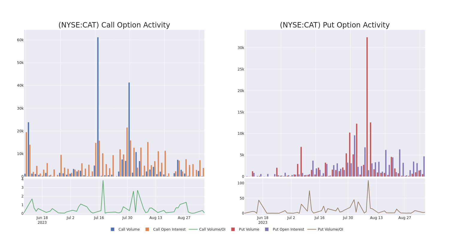 Options Call Chart