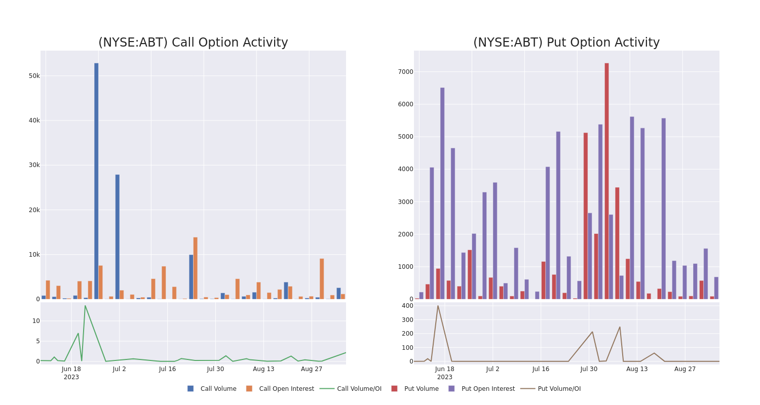 Options Call Chart