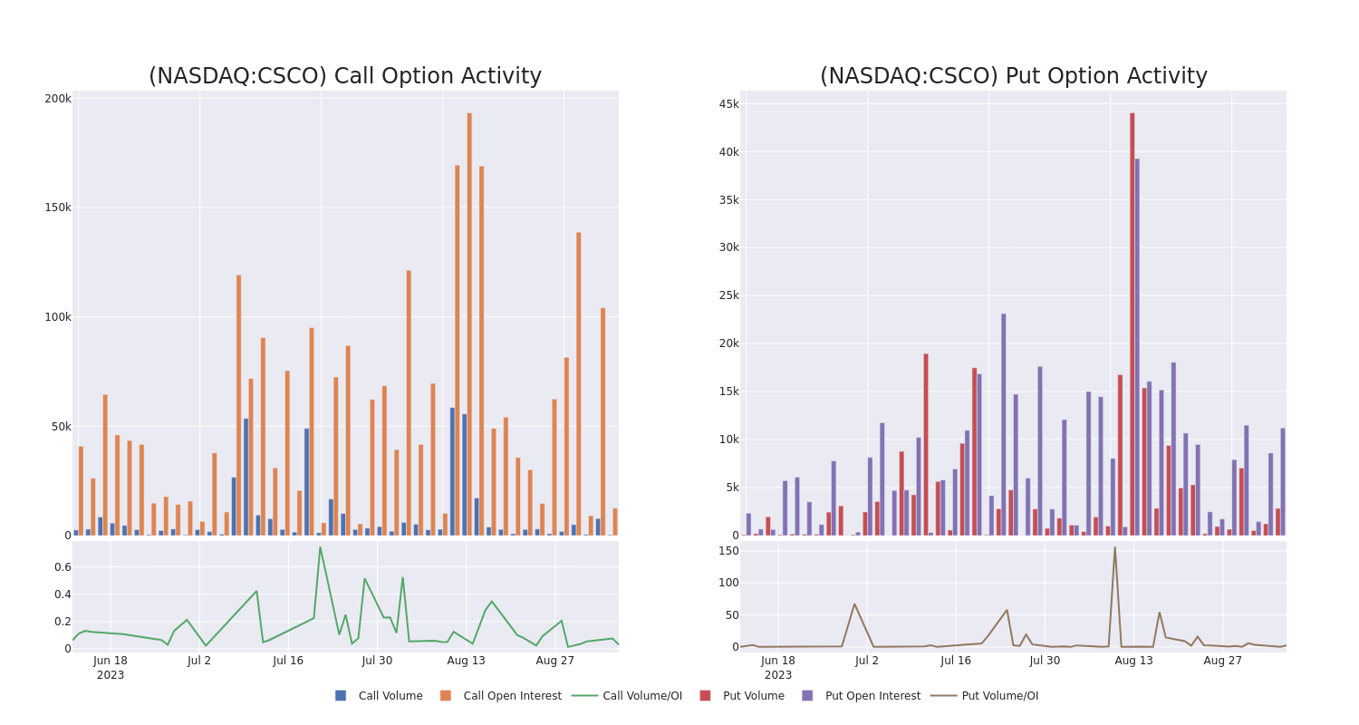 Options Call Chart