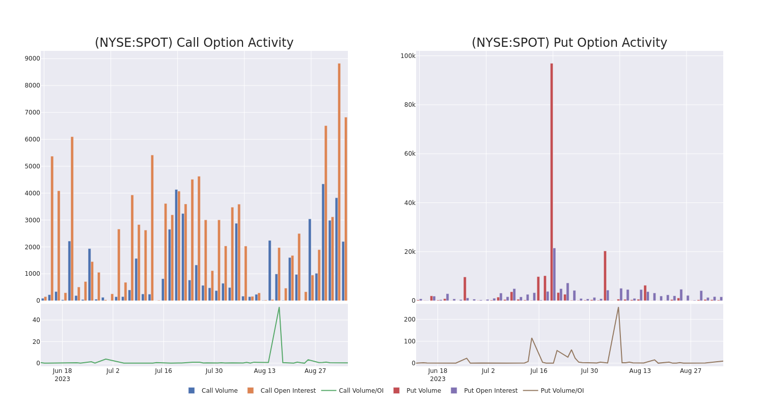 Options Call Chart