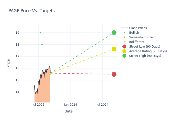 price target chart