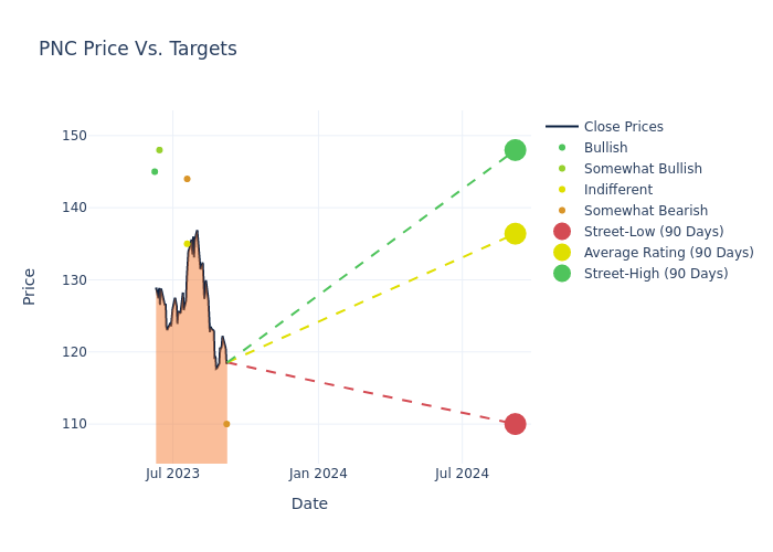 price target chart