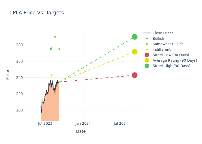 price target chart