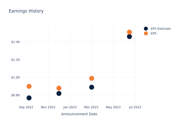 eps graph