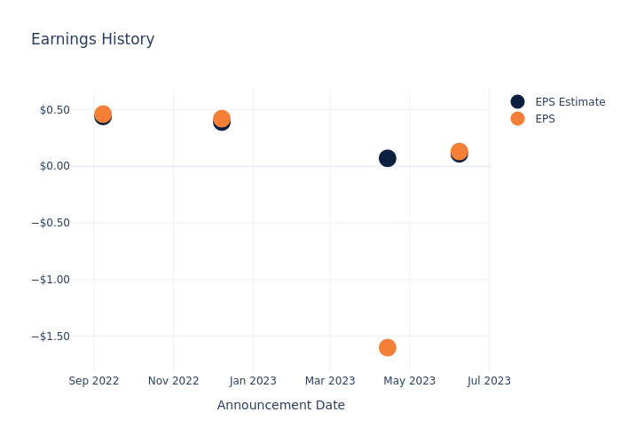 eps graph