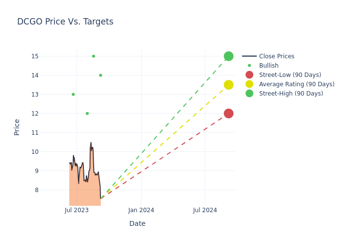 price target chart