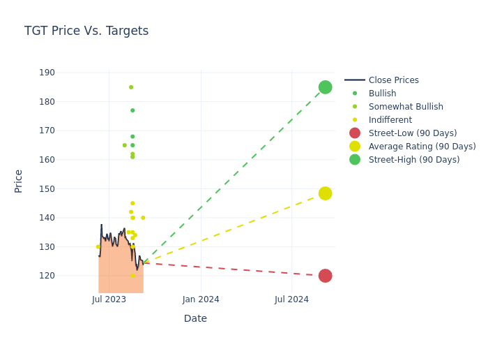 price target chart