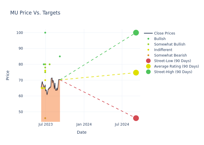 price target chart