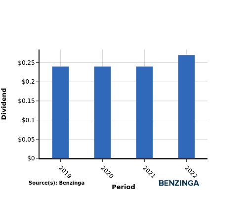 dividend chart graph