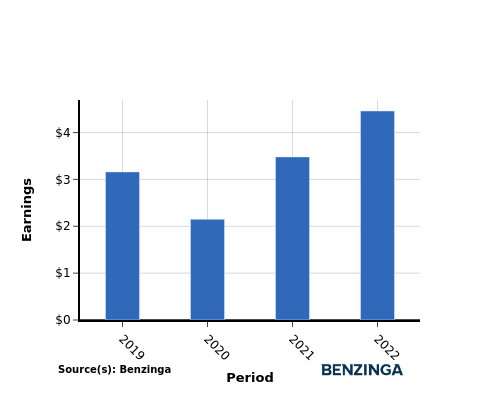 earning chart graph