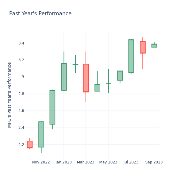 Past Year Chart