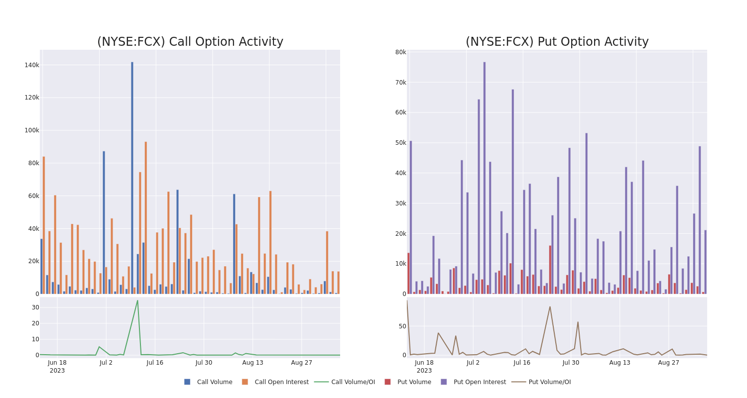 Options Call Chart