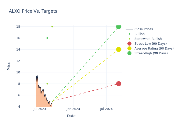 price target chart