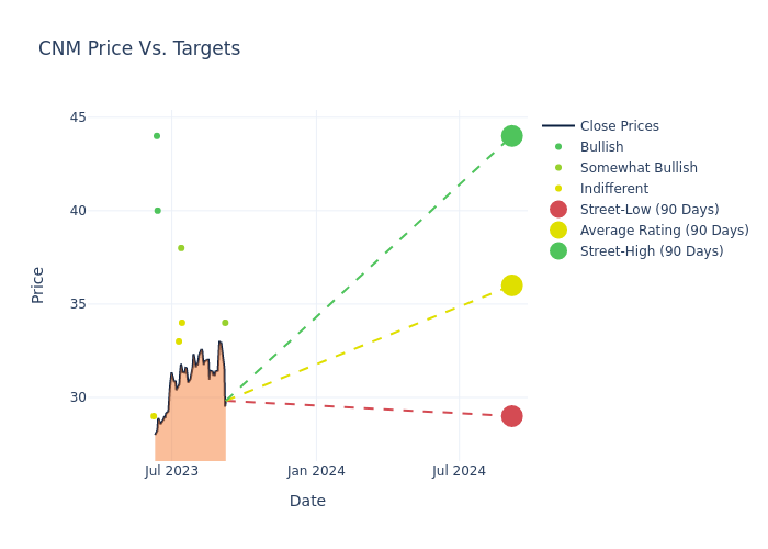 price target chart