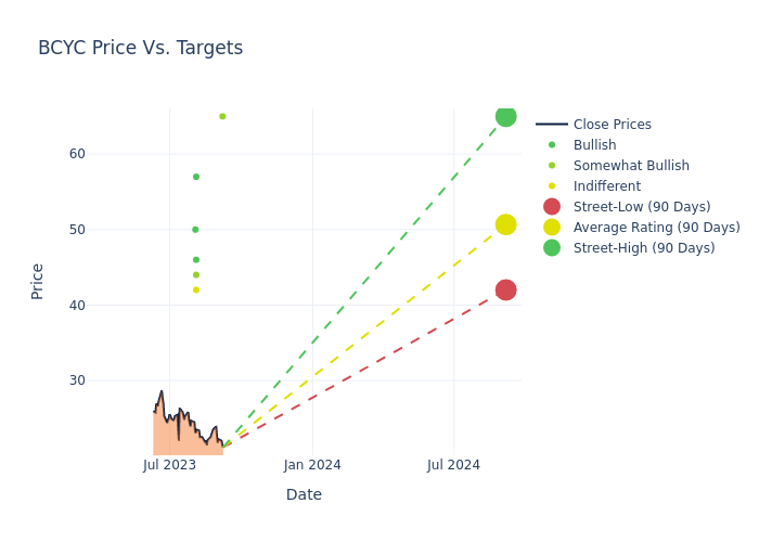 price target chart