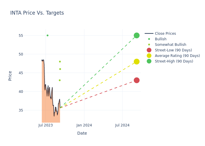 price target chart