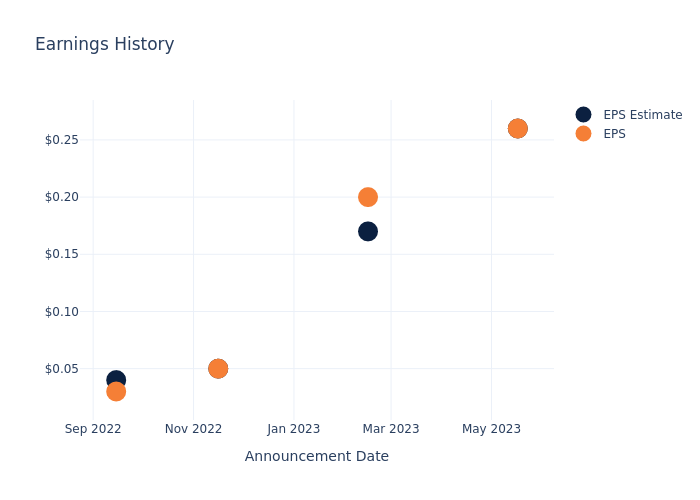 eps graph