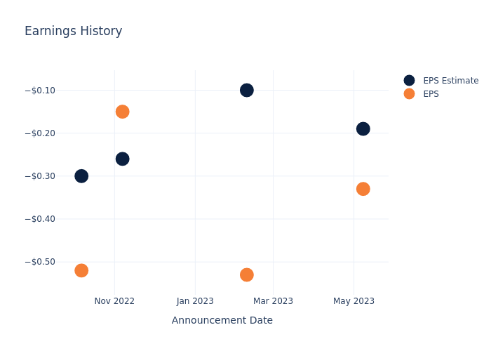 eps graph