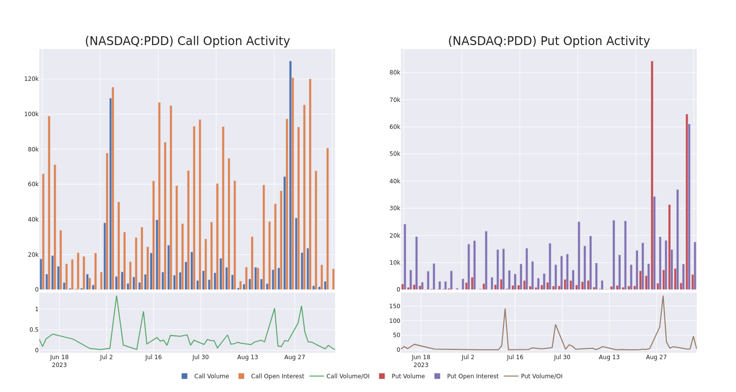 Options Call Chart