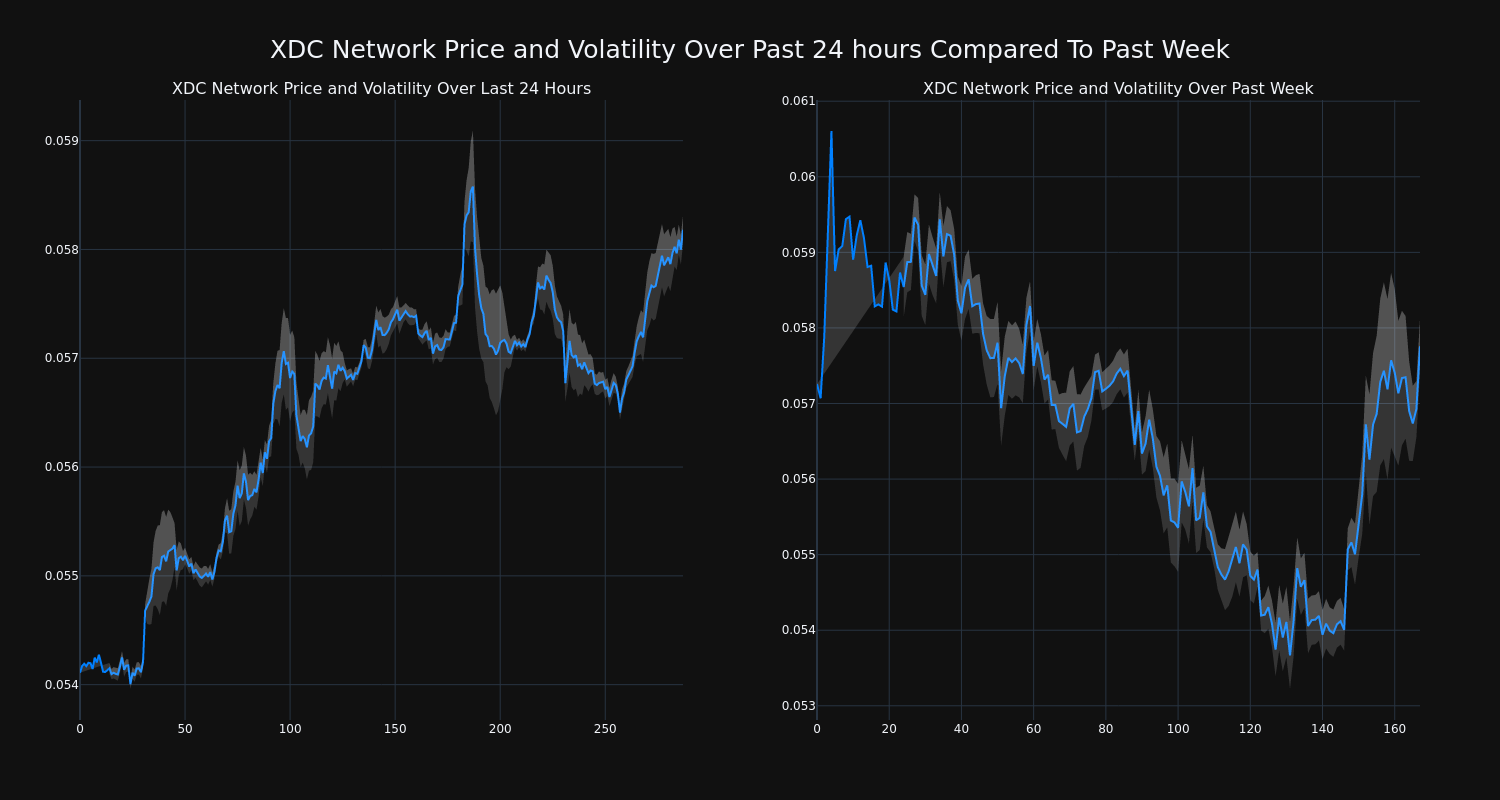 Cryptocurrency XDC Network s Price Increased More Than 7 Within