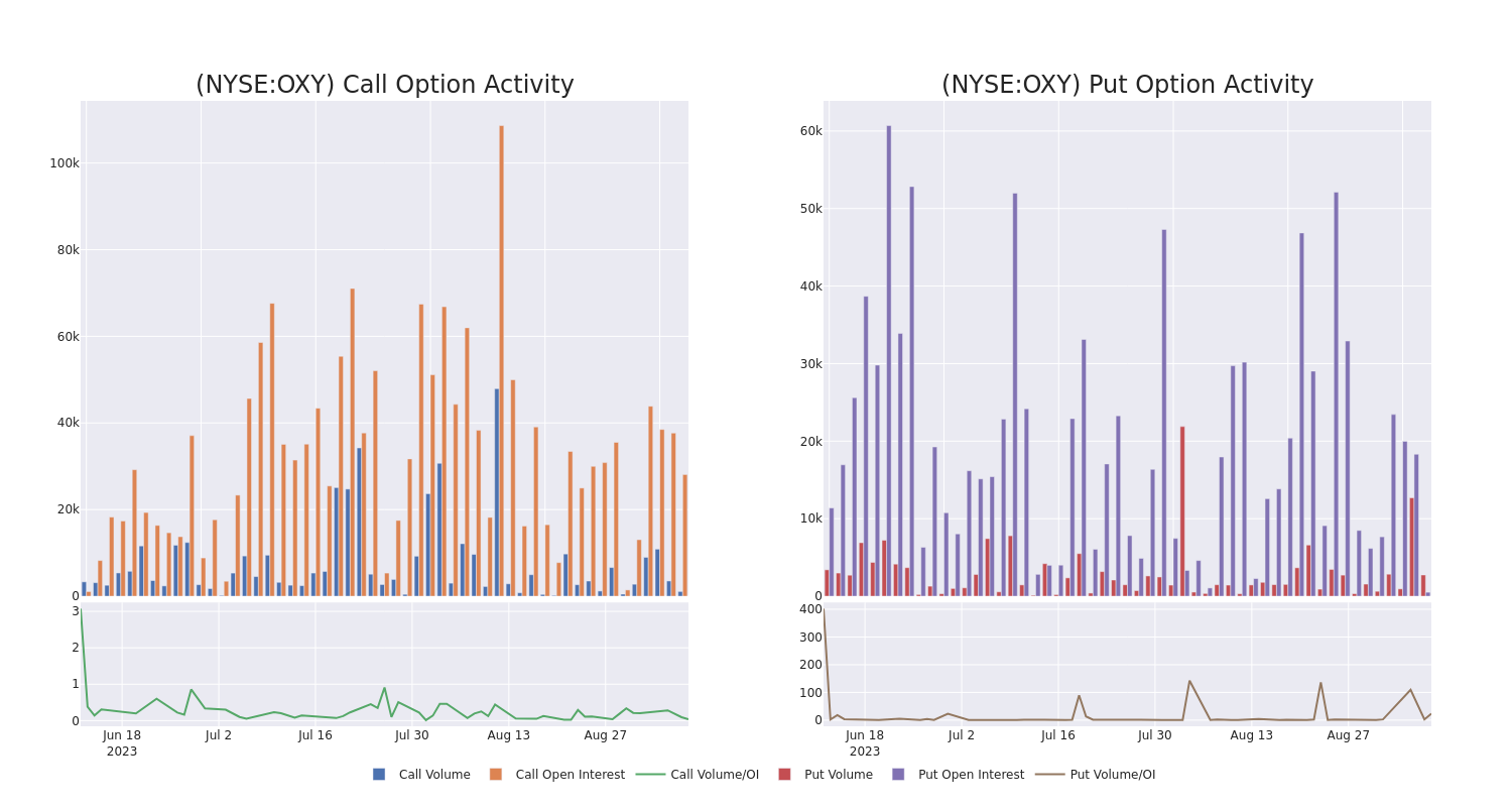 Options Call Chart