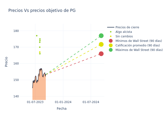 price target chart