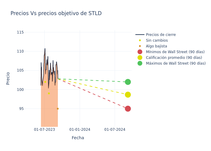 price target chart