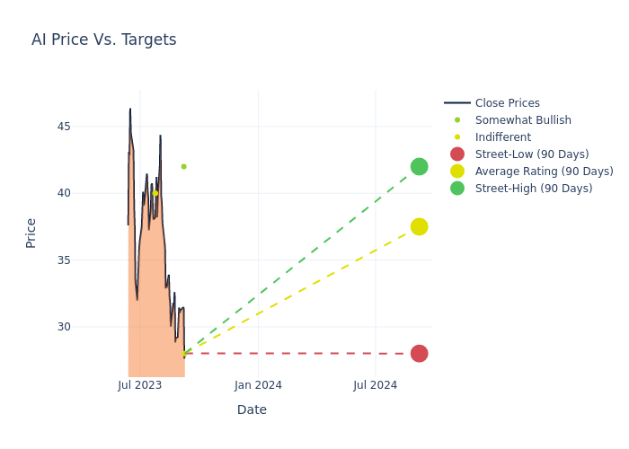 price target chart