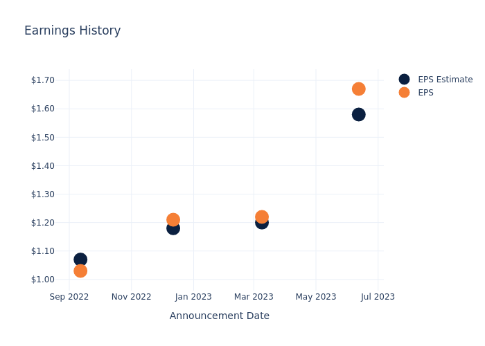 eps graph