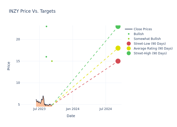 price target chart