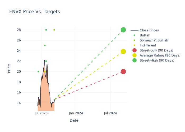 price target chart