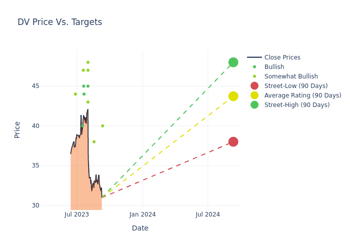 price target chart