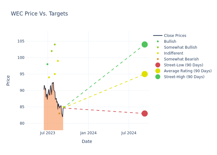 price target chart