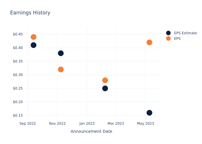 eps graph