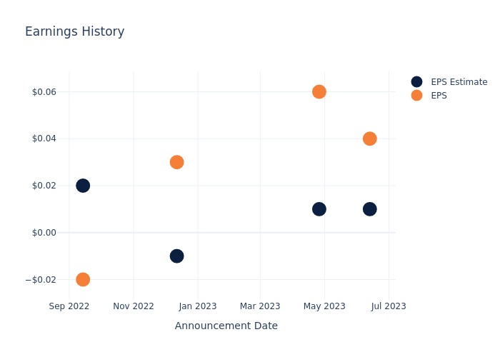 eps graph