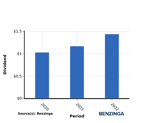 dividend chart graph