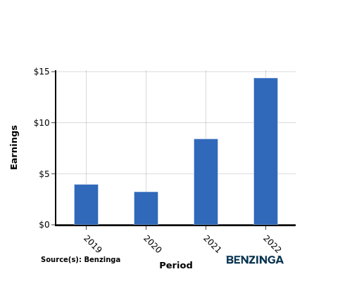 earning chart graph