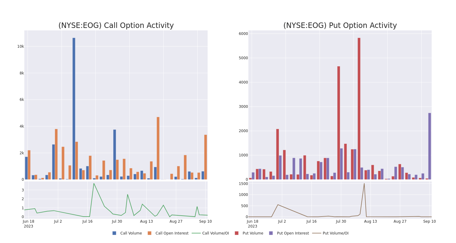 Options Call Chart