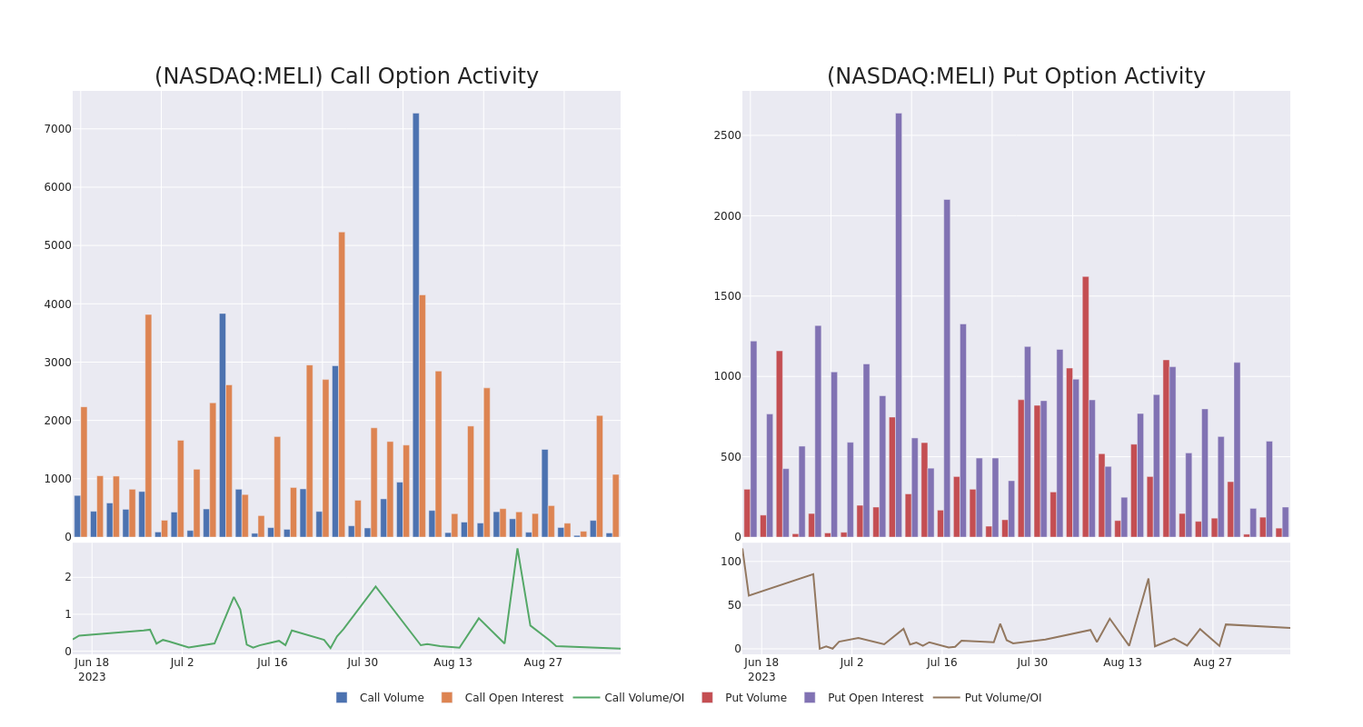 Options Call Chart