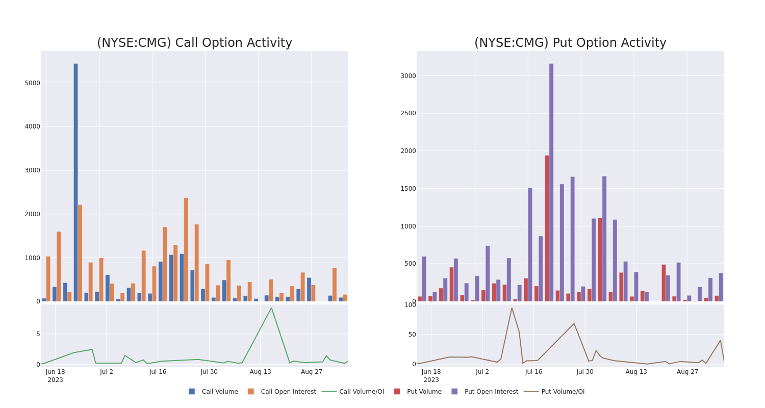 Options Call Chart