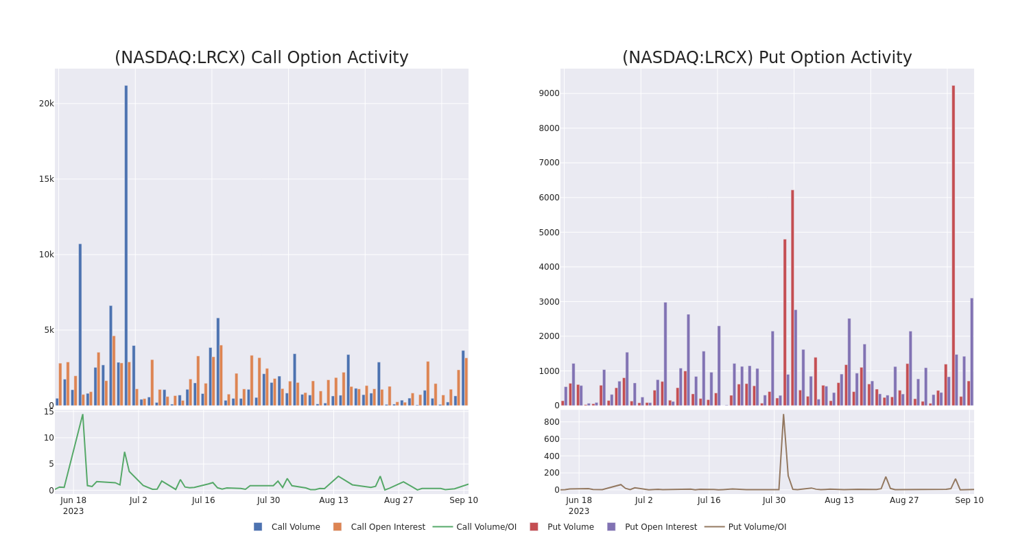 Options Call Chart